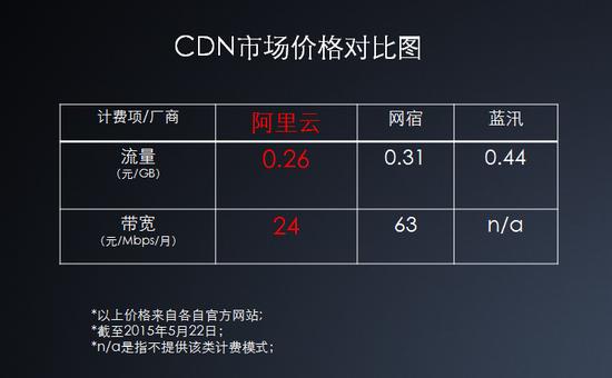 cdn厂商比较