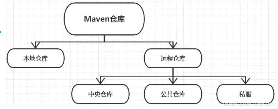 maven多个仓库_创建maven仓库