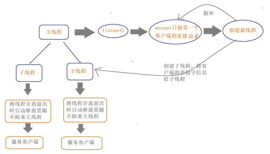 多线程服务器_多线程任务