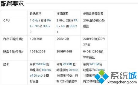 win8系统对电脑硬件配置的最低要求