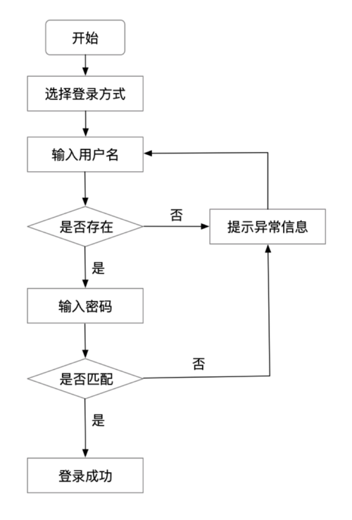 csdn登录的操作步骤