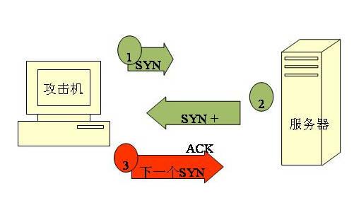 SYN洪水攻击原理什么是SYN洪水攻击