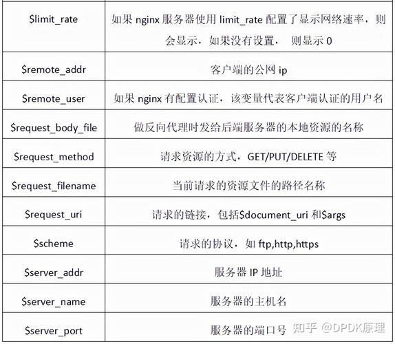 分享最新版 nginx内置变量 大全