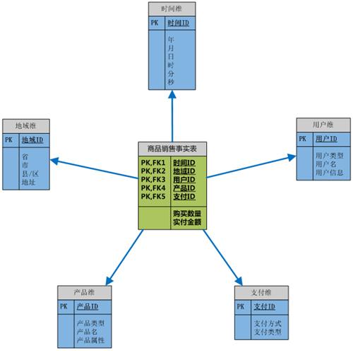 多维数组怎么存入数据库_多维视图和多维分支