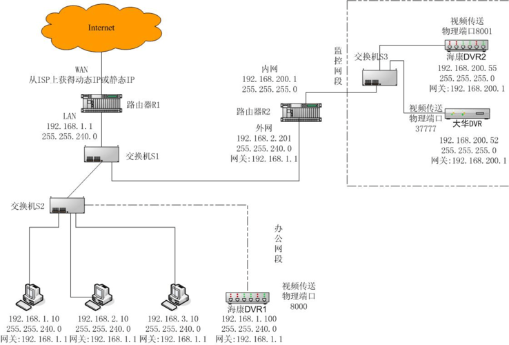 服务器知识如何让外网访问内网服务器