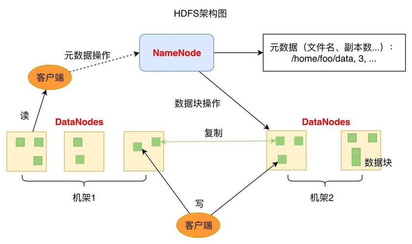 NameNode 高HA _HDFS与其他组件的关系