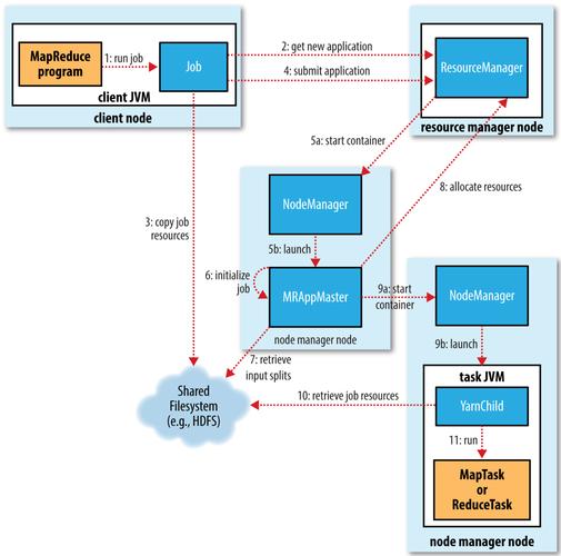 mapreduce debug 运行_运行MapReduce作业