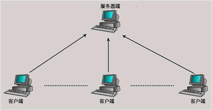 什么是一对一服务器客户