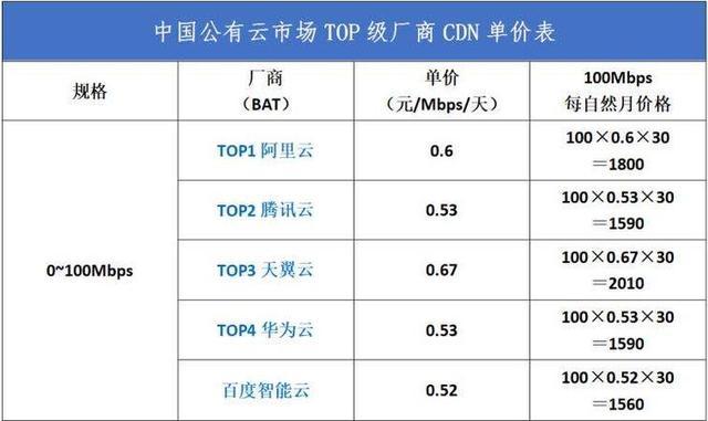 cdn厂商排名