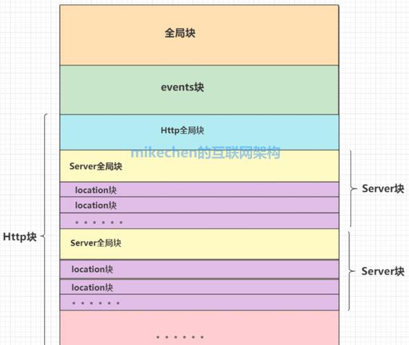 Nginx配置文件nginx.conf的常用配置方法