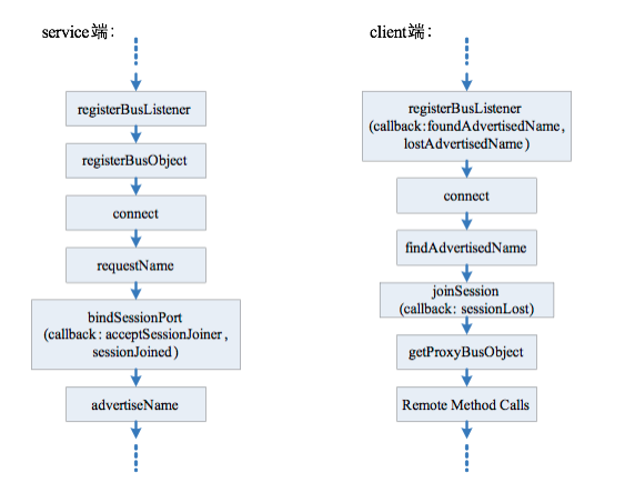 对象存储如何调用api_如何调用API