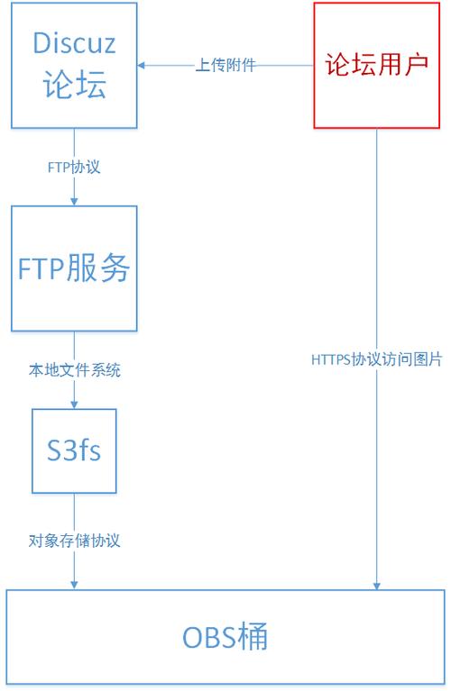 对象存储OBS设置静态网站托管_对象存储（OBS）