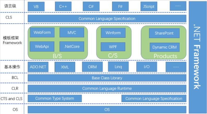 NET服务器搭建_.Net类型