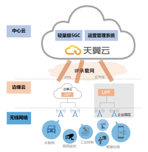 5g云服务器分布式是什么