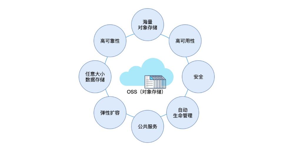 身边的云存储技术应用