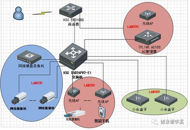 网络工程和服务器有什么区别