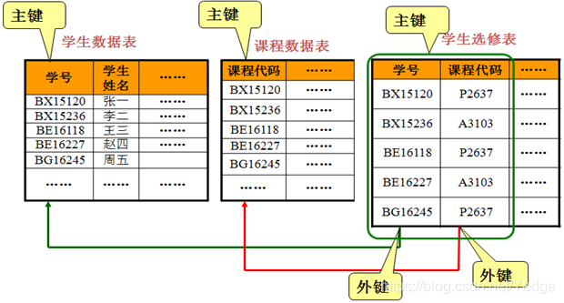 mysql数据库主键和外键_SQL类