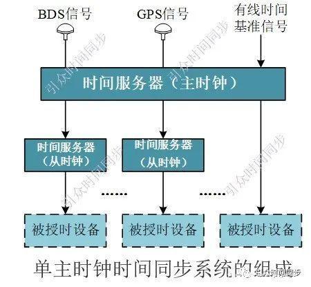 ntp校时服务器_实施步骤 (自动)