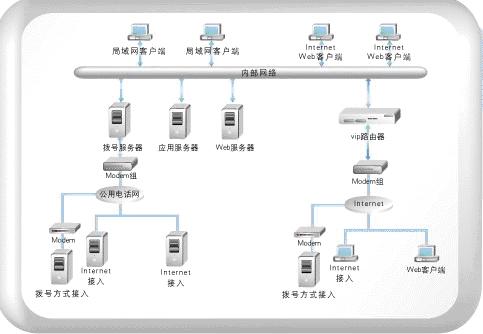 内网接入服务器_内网访问