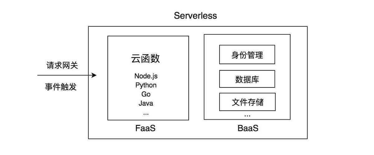 无服务器架构应用什么意思