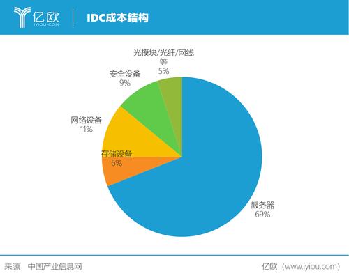 视频服务器的成本构成是什么