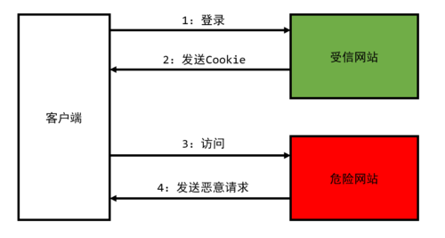 OWASP TOP 10漏洞的原理 和攻击方式以及防御方法