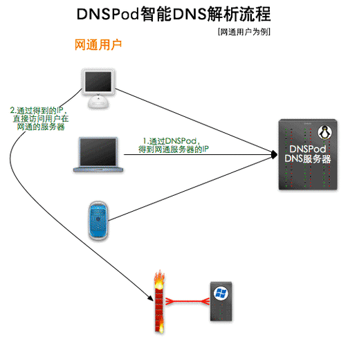 cdn 智能dns