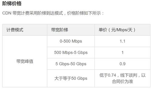 cdn收费么