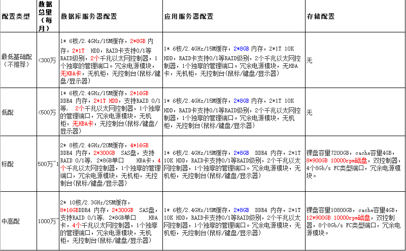 mes 服务器 硬件配置 要求_硬件要求