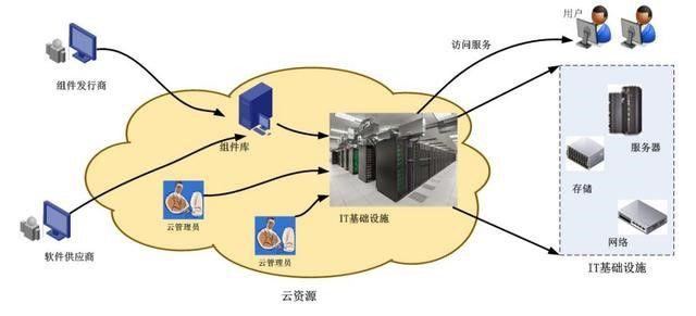 云计算的原理是什么？