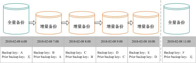 增量备份
