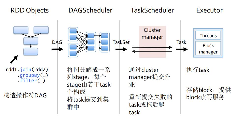 mapreduce spark rdd_Spark应用开发常用概念