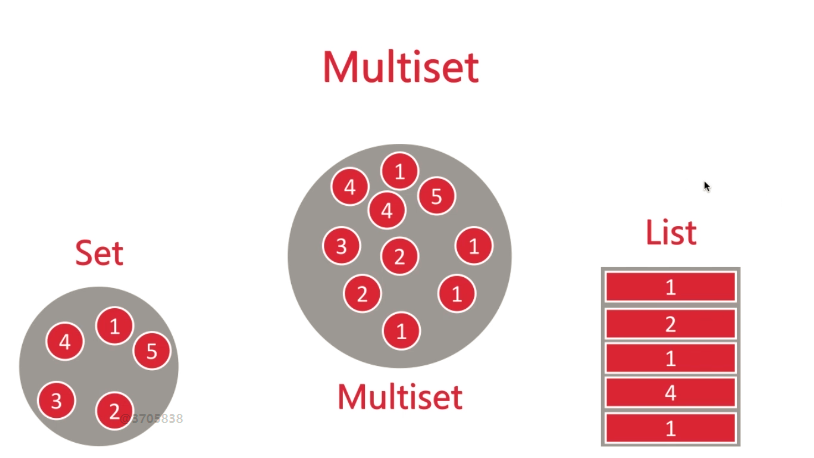 multiset_MULTISET