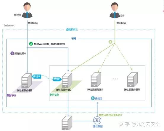 云建站和服务器的关系是什么