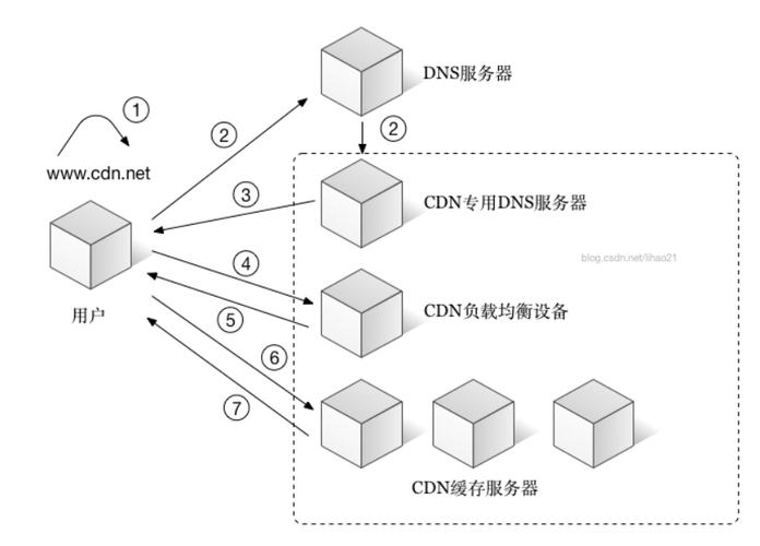 cdn缓存dz