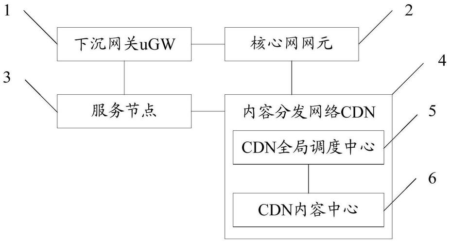 cdn节点下沉