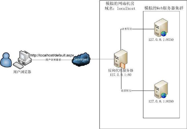 c一般部署在什么服务器上