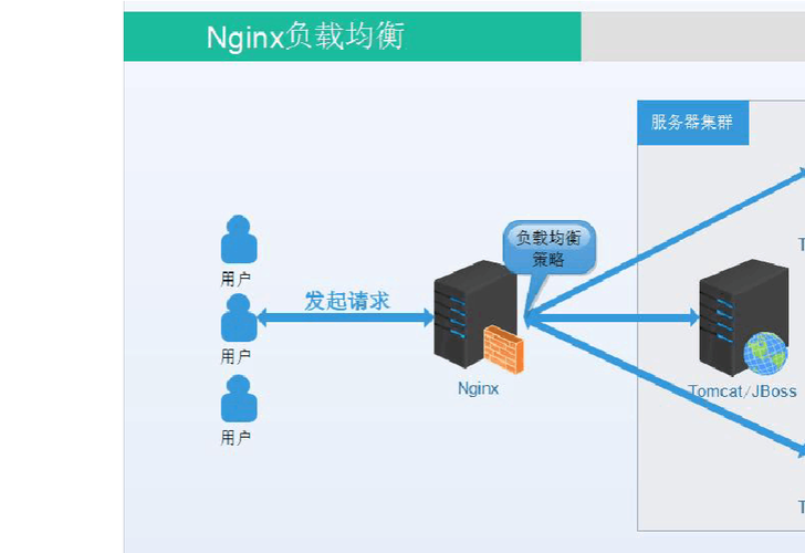 采用软件负载均衡器实现web服务器集群(iis nginx)