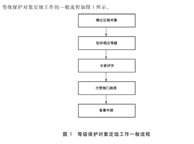 等保专家评审流程_工作说明书