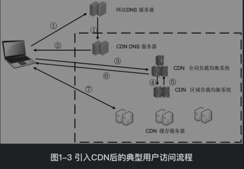 cdn技术详解pdf