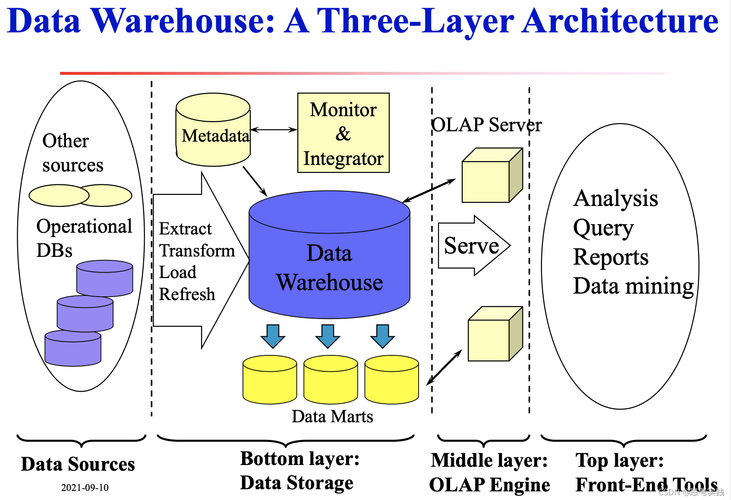 mysql olap_什么是OLAP，什么是OLTP？