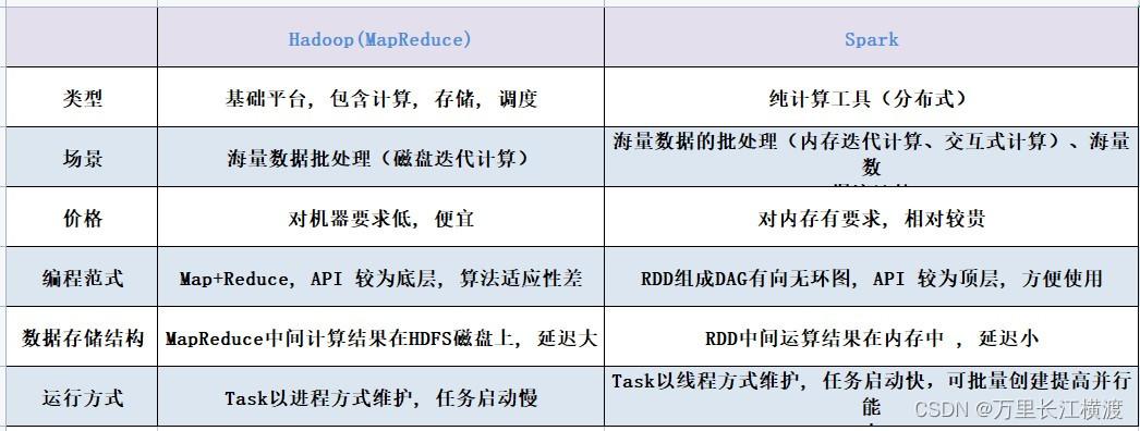 mapreduce和spark对比_对比