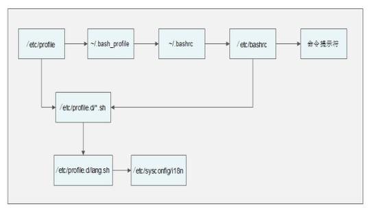 在Linux操作系统中修改环境变量的方法