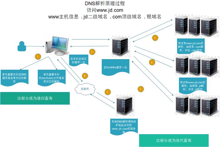 搭建dns解析服务器