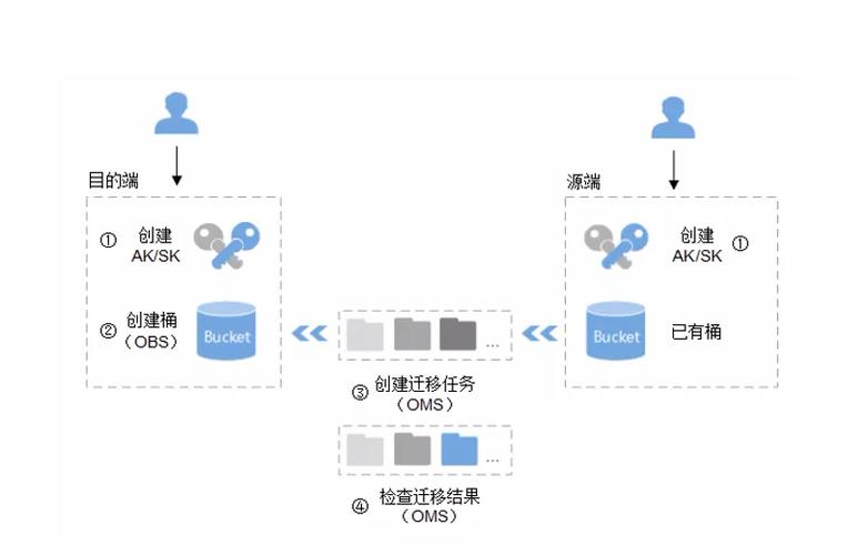 对象存储OBS流程简介_对象存储（OBS）