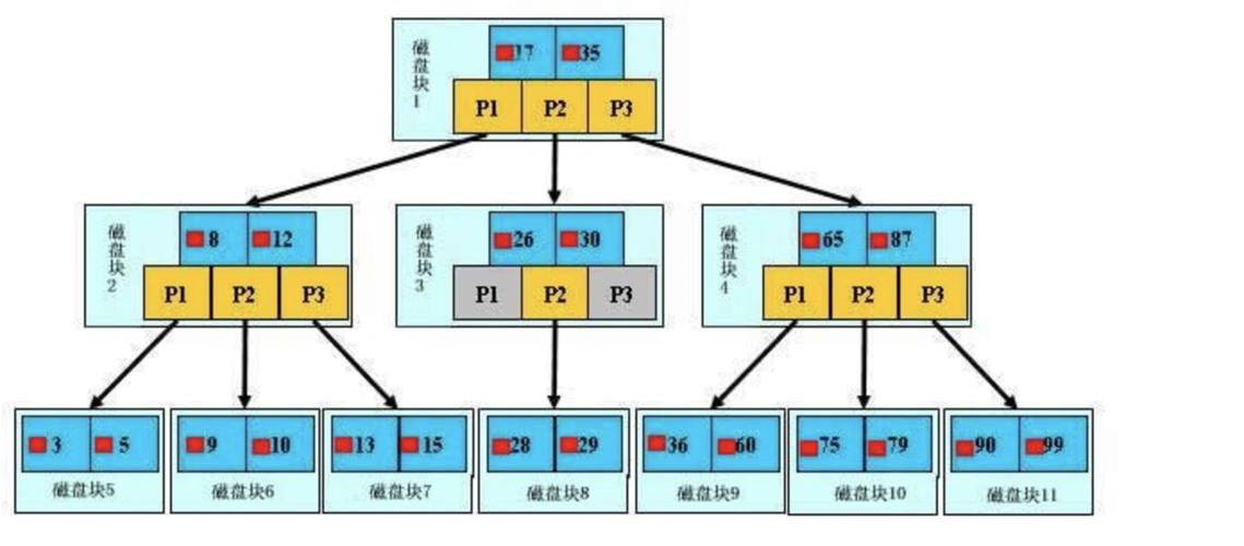 mysql数据库索引底层实现_源数据库索引（