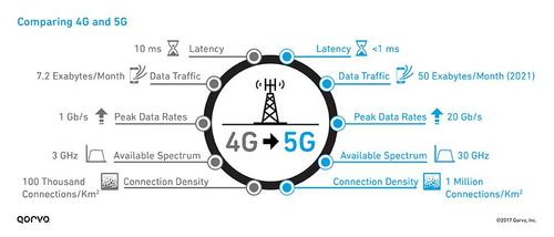 cdn与5g