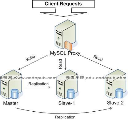 mysql  数据库集群_RDS for MySQL集群版