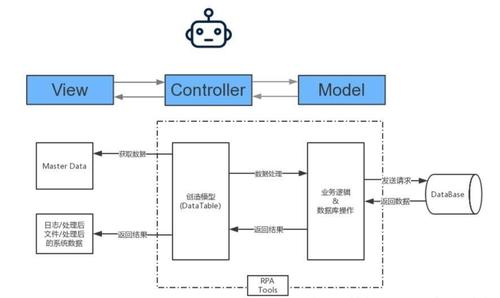 秒懂的RPA技术发展路线图 _GTS RPA集成接口