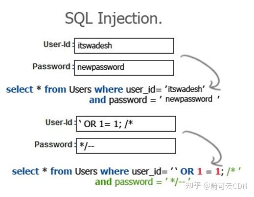 Nginx中防止SQL注入攻击的相关配置介绍